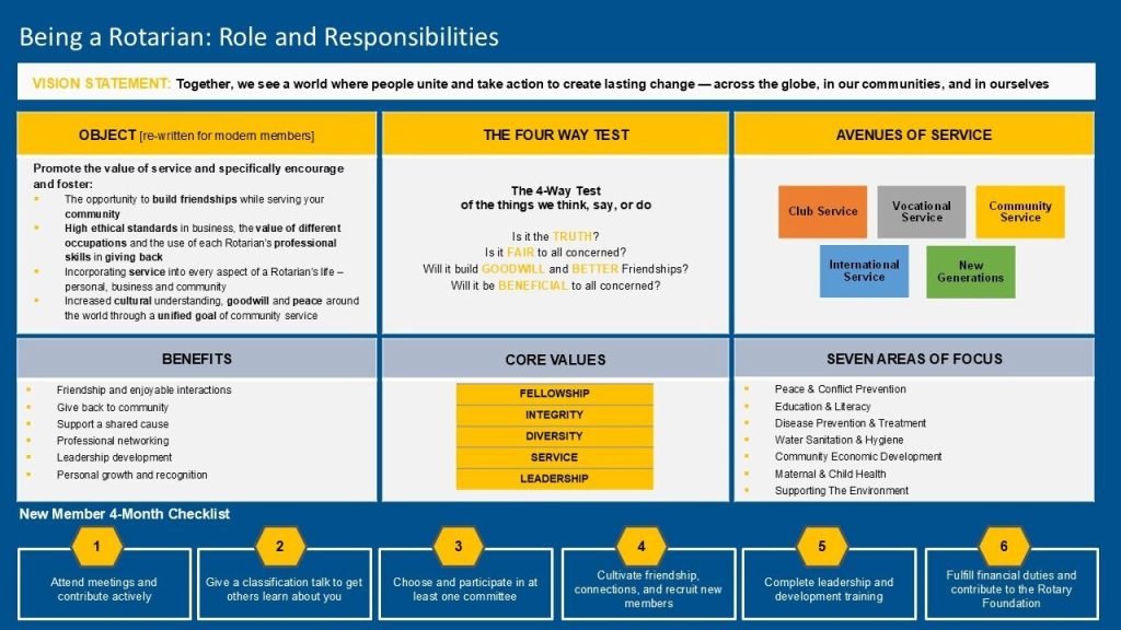 Being at Rotarian: Roles and Responsibilities Chart